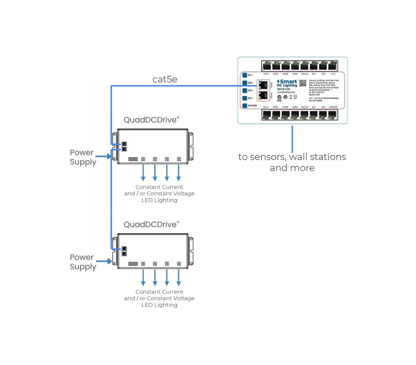 SDCnet Infrastructure