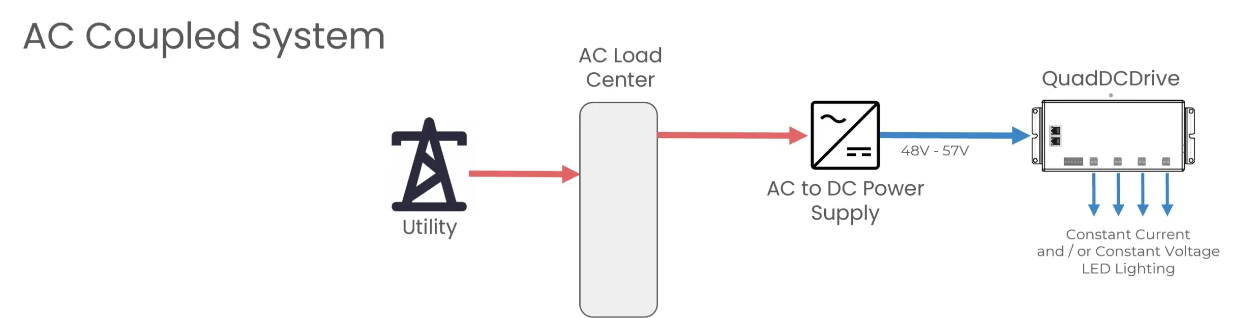AC Coupled System