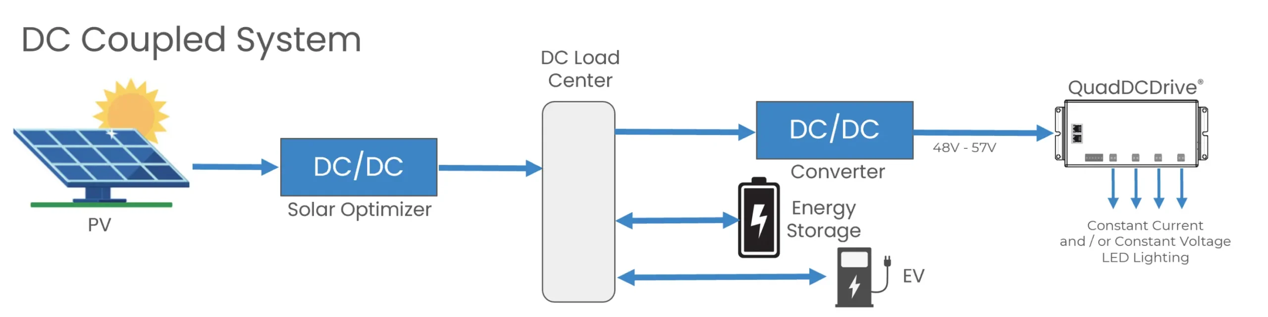 DC Coupled System
