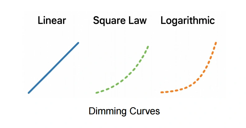 Dimmings_Curves