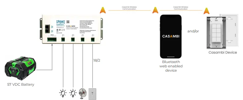 Off Grid Intelligent Lighting, Air Flow and USB Charging