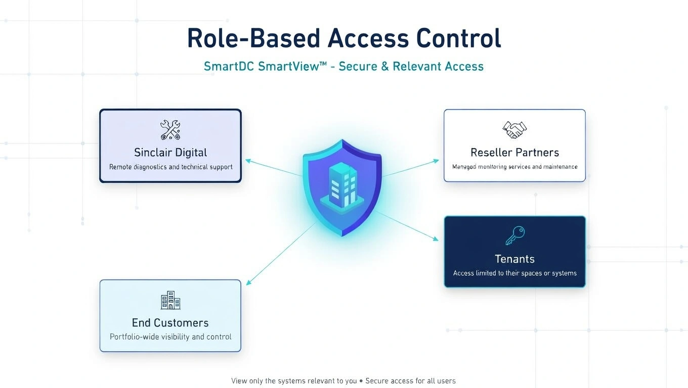 Role Based Access Control