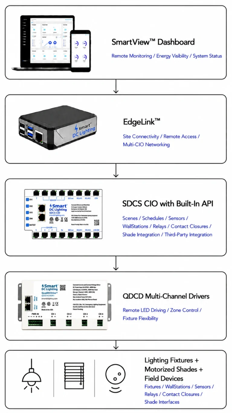 From the Dashboard to the Device