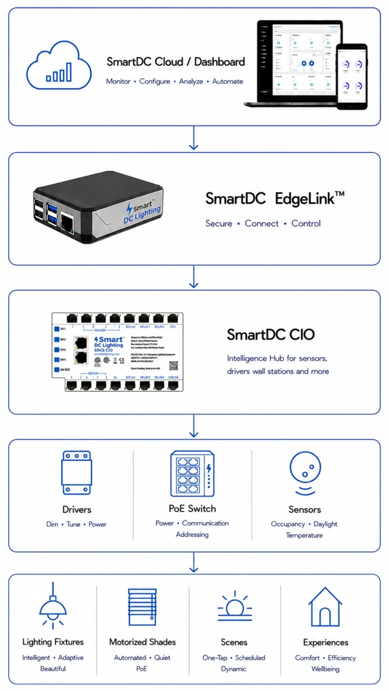 How SmartDC Enables it